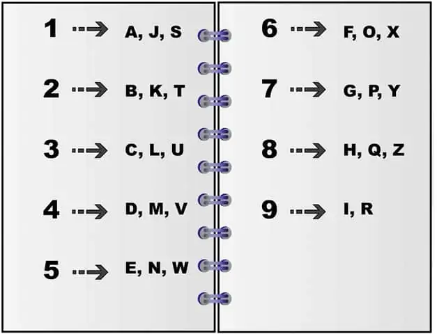 Tableau de correspondance en numérologie